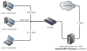 bandwith manager راه اندازی میکروتیک به عنوان DHCP Server