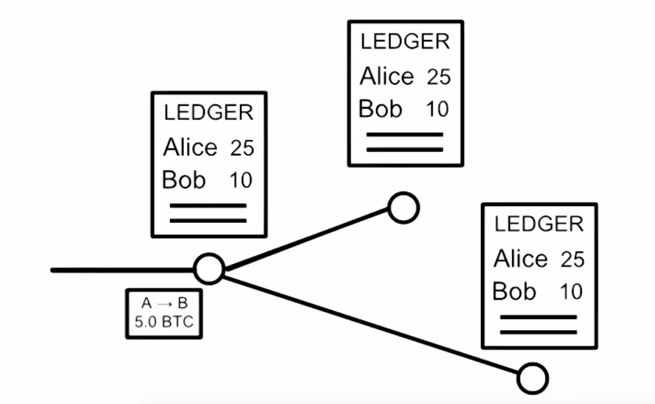 btc nodes3 شبکه بیت کوین (Bitcoin) چیست ؟ چگونه کار می کند؟