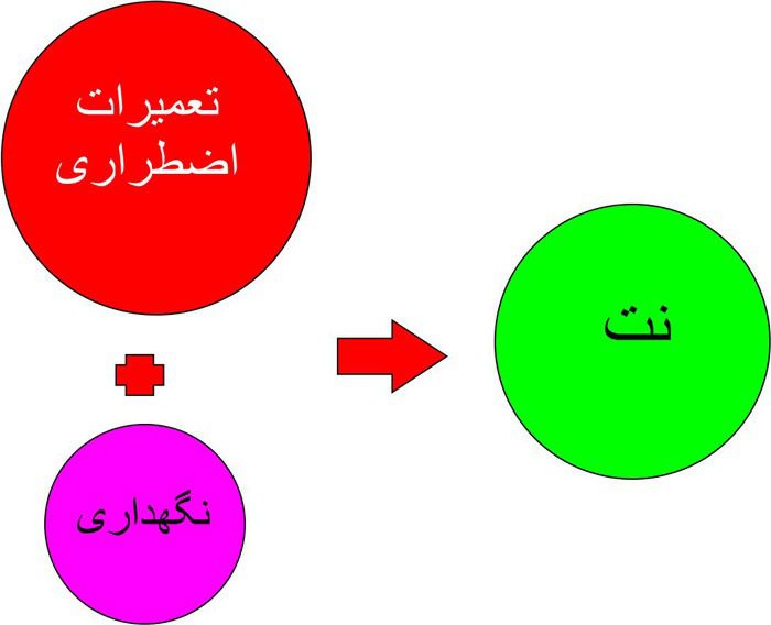 پشتیبانی شبکه . شامل نگهدری و بروز رسانی  تجهیزات زیرساخت اکتیو وپسیو شبکه میباشد . 