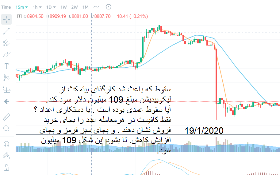 سقوط 5% قیمت بیت کوین بر اثر لیکوییدیشن و باختن سرمایه در سقوط 19/1/2020