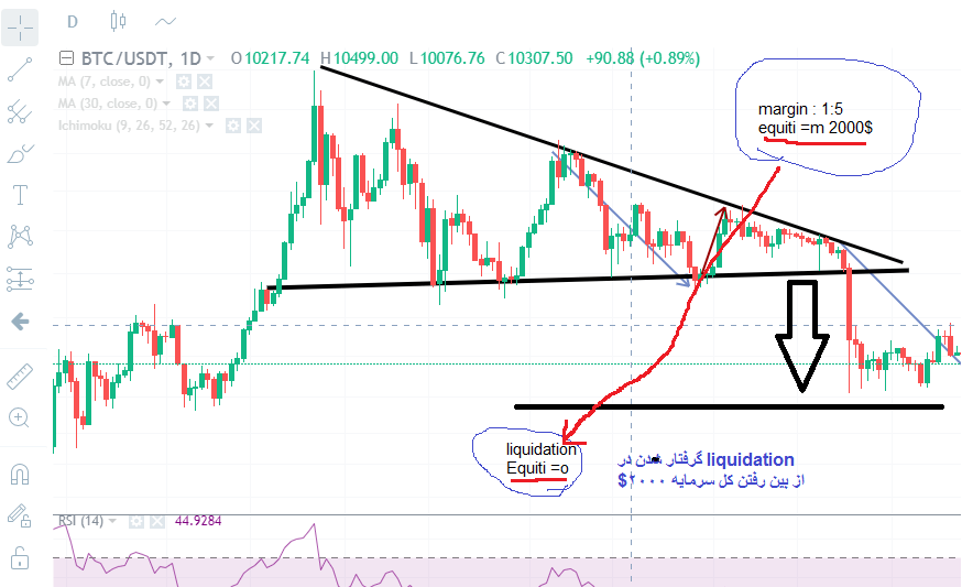گرفتار شدن در مارجین و از بین رفتن سرمایه