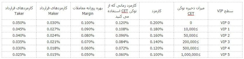 کارمزد و کمیسیون صرافی کوینکس