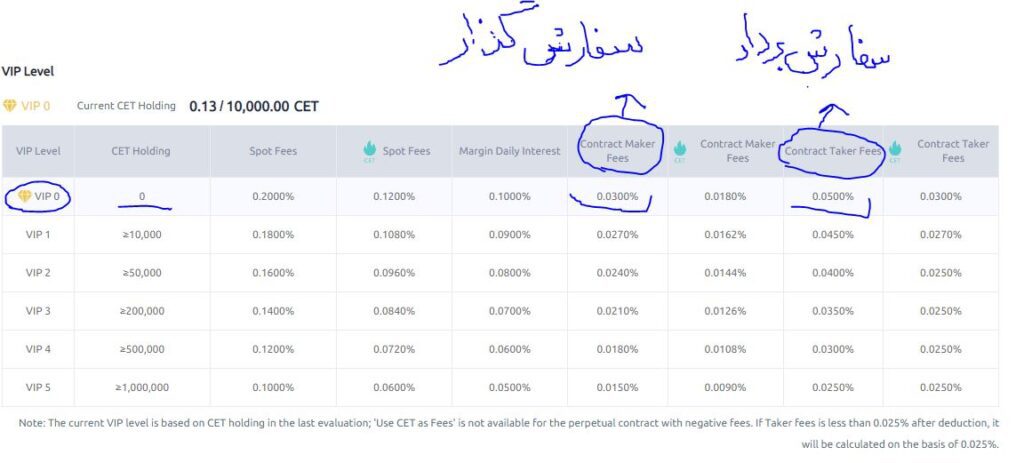  کارمزد معاملات بازار مارجین یا Margin-Market  در صرافی کوینکس