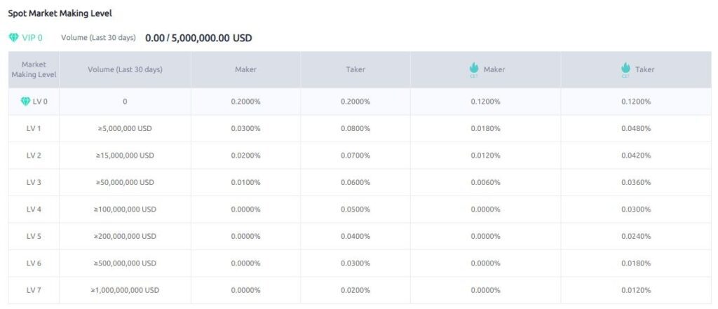 کارمزد معاملات بازار صرافی معمولی -Exchange یا Spot-Market