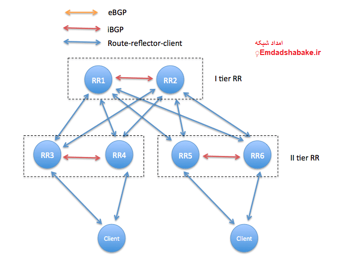 راه اندازی پروتکل Bgp در میکروتیک