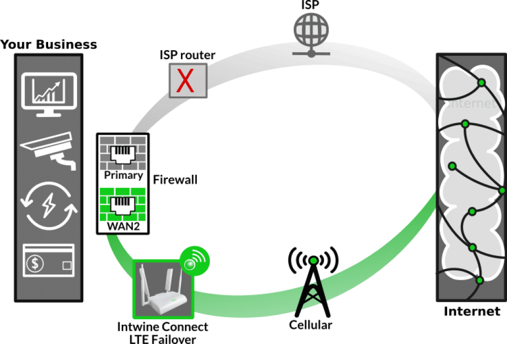 انترنت پشتیبان (Failover) : پشتیبانی هنگام خرابی