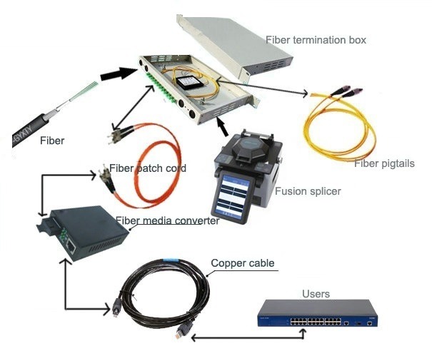 optical fiber equipment تجهیزات فیبر نوری