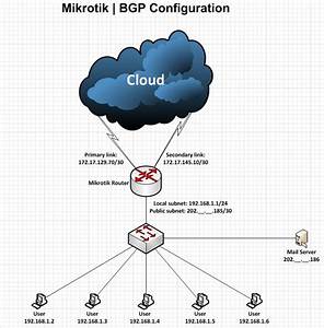 bGp Mikrotik BGP Routing