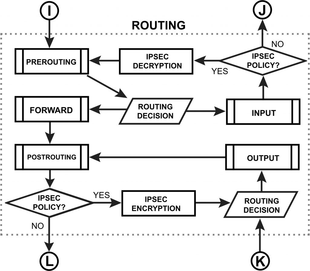 routing folow جریان  داده میکروتیک| Mikrotik Packet Follow