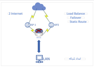 استفادئه همزمان از دو اینترنت در شبکه با ابزار میکروتیک-شبکه ساده و قابل فهم با زمینه سفید که استفاده همزمان از دو اتصال اینترنت را در یک شبکه با استفاده از روتر، سوئیچ و دستگاه‌های متصل نشان می‌دهد.