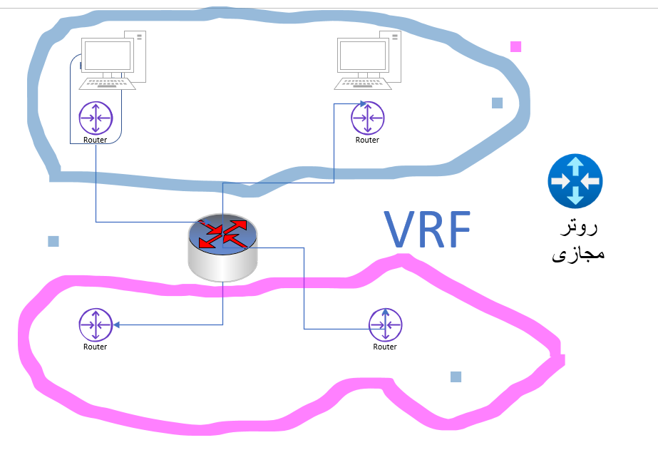 Mikrotik Vrf