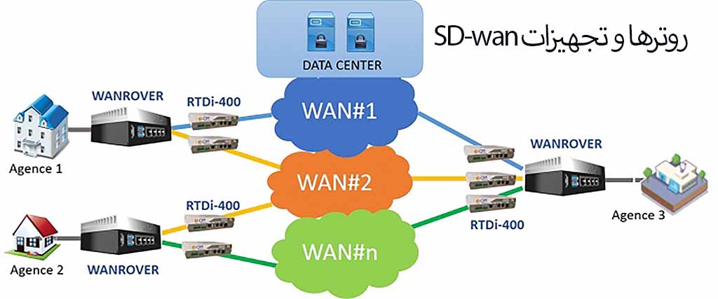 روترها و تجهیزات SD-wan