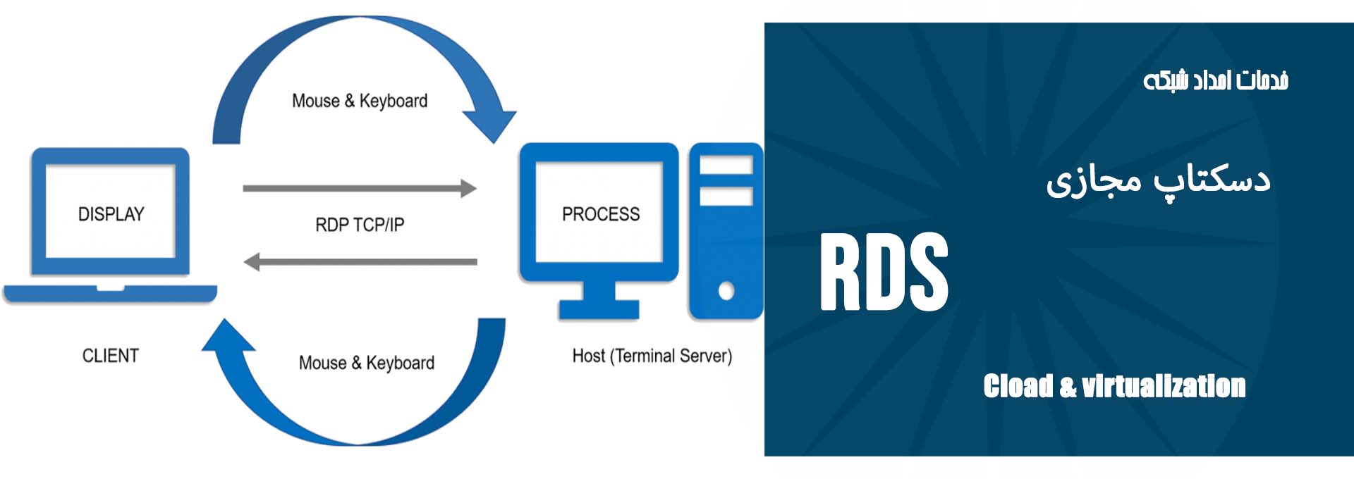 Remote Desktop Protocol (RDP)