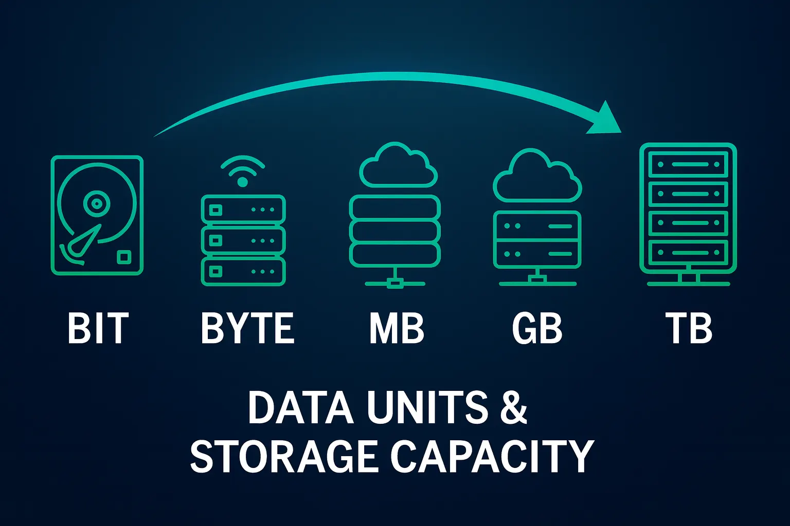 واحد داده (Data Unit) چیست؟ | تبدیل و محاسبه ظرفیت حافظه – امداد شبکه