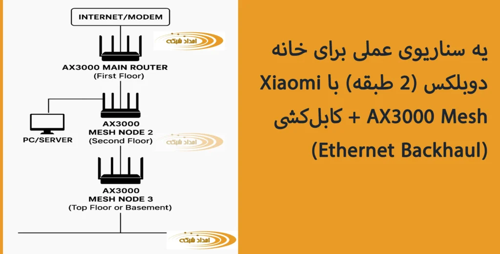 یه سناریوی عملی برای خانه دوبلکس (۲ طبقه) با Xiaomi AX3000 Mesh + کابل‌کشی (Ethernet Backhaul)